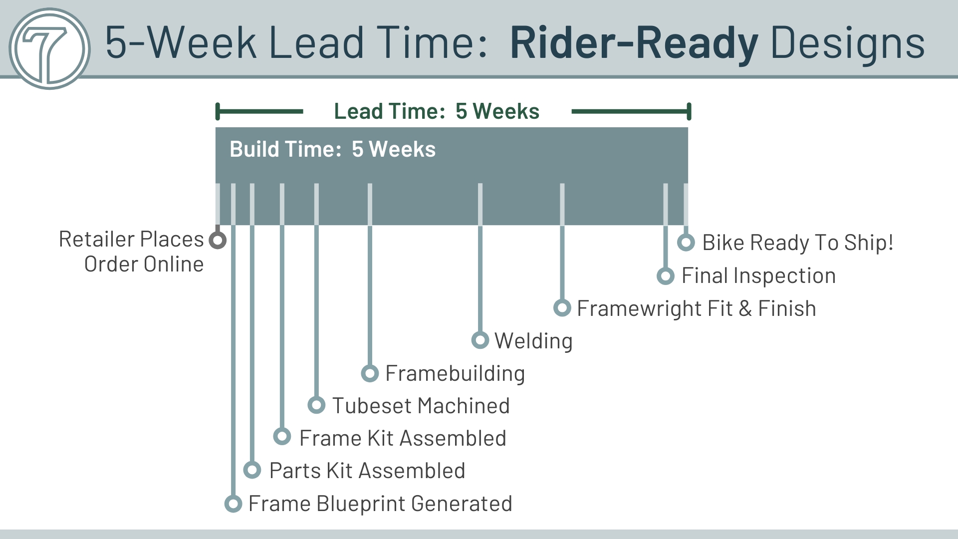5wweek lead time graphic
