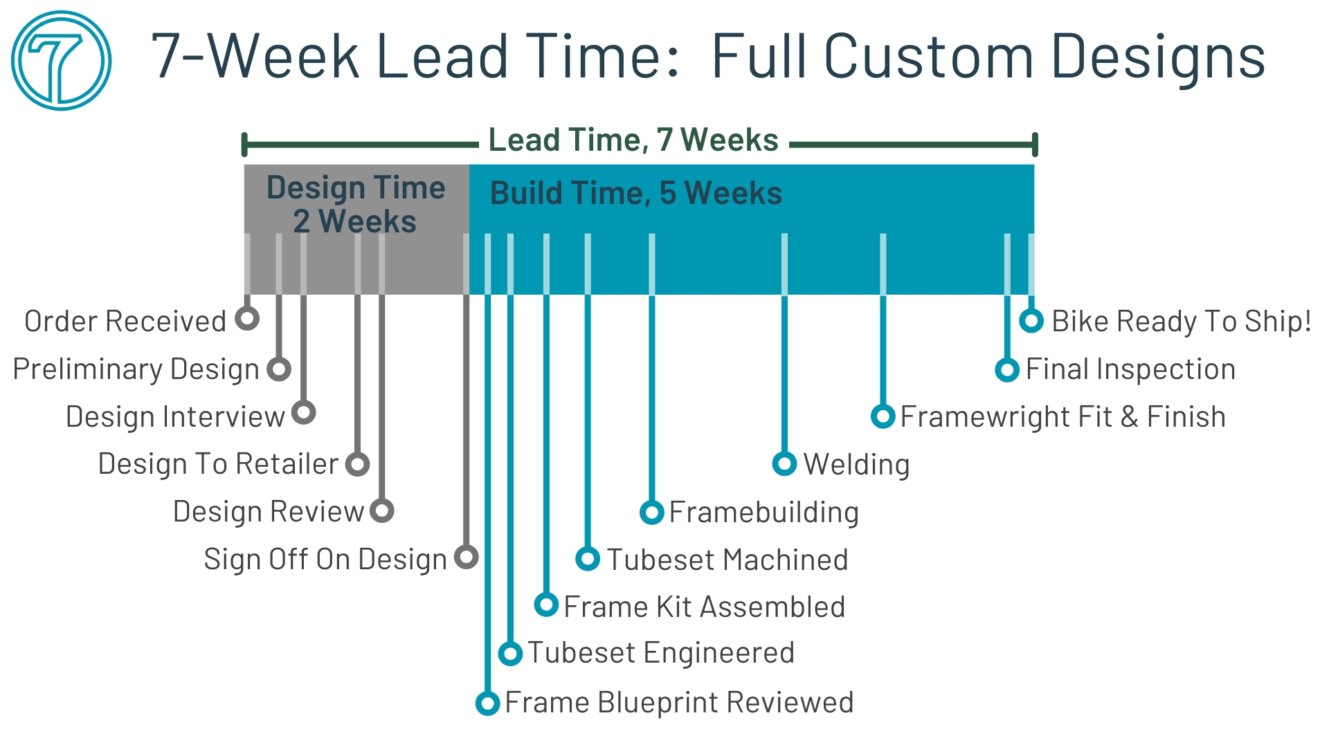 7 week lead time graphic