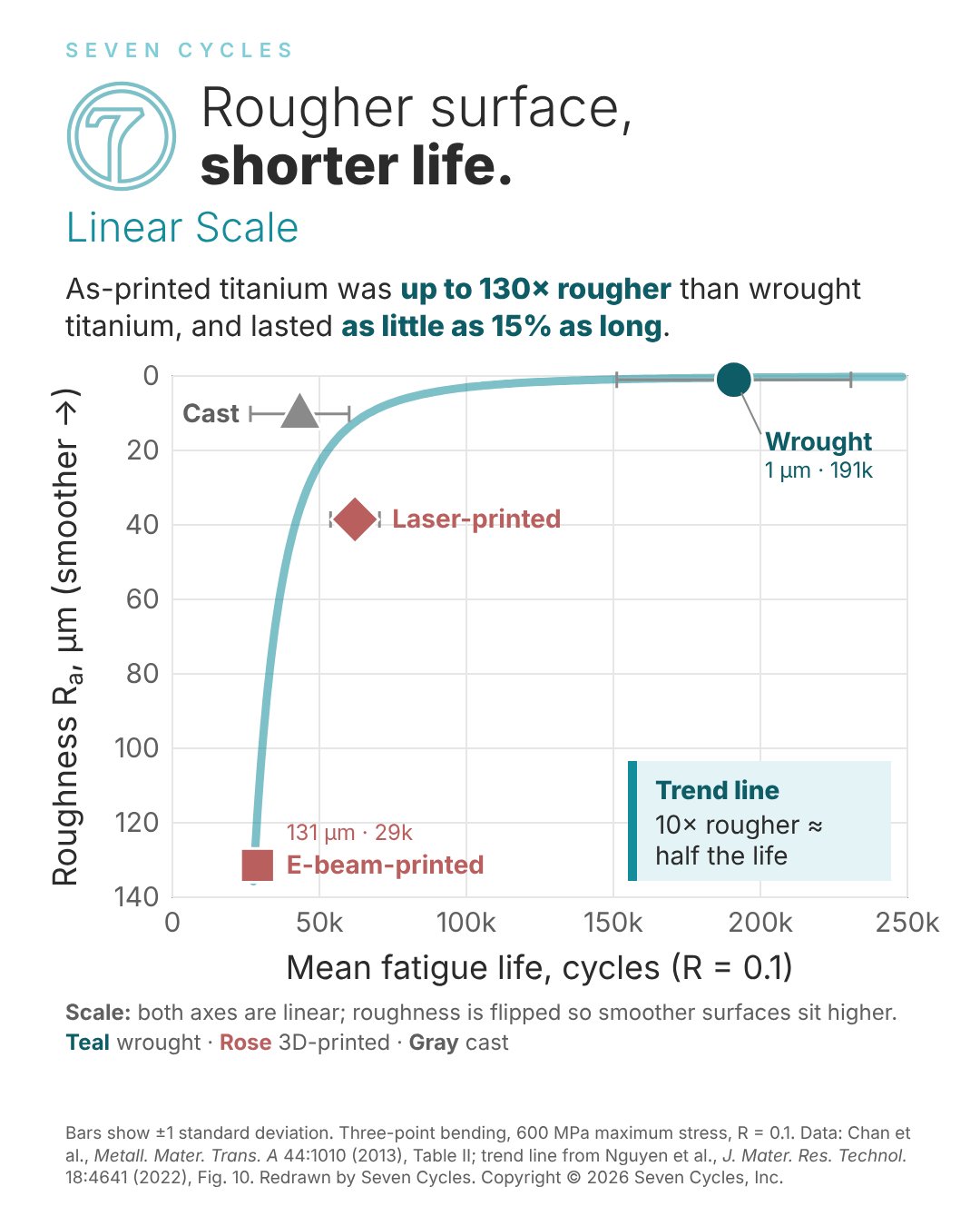 Linear data for surface roughness and fatigue life in titanium 3d printed parts compared to wrought parts.