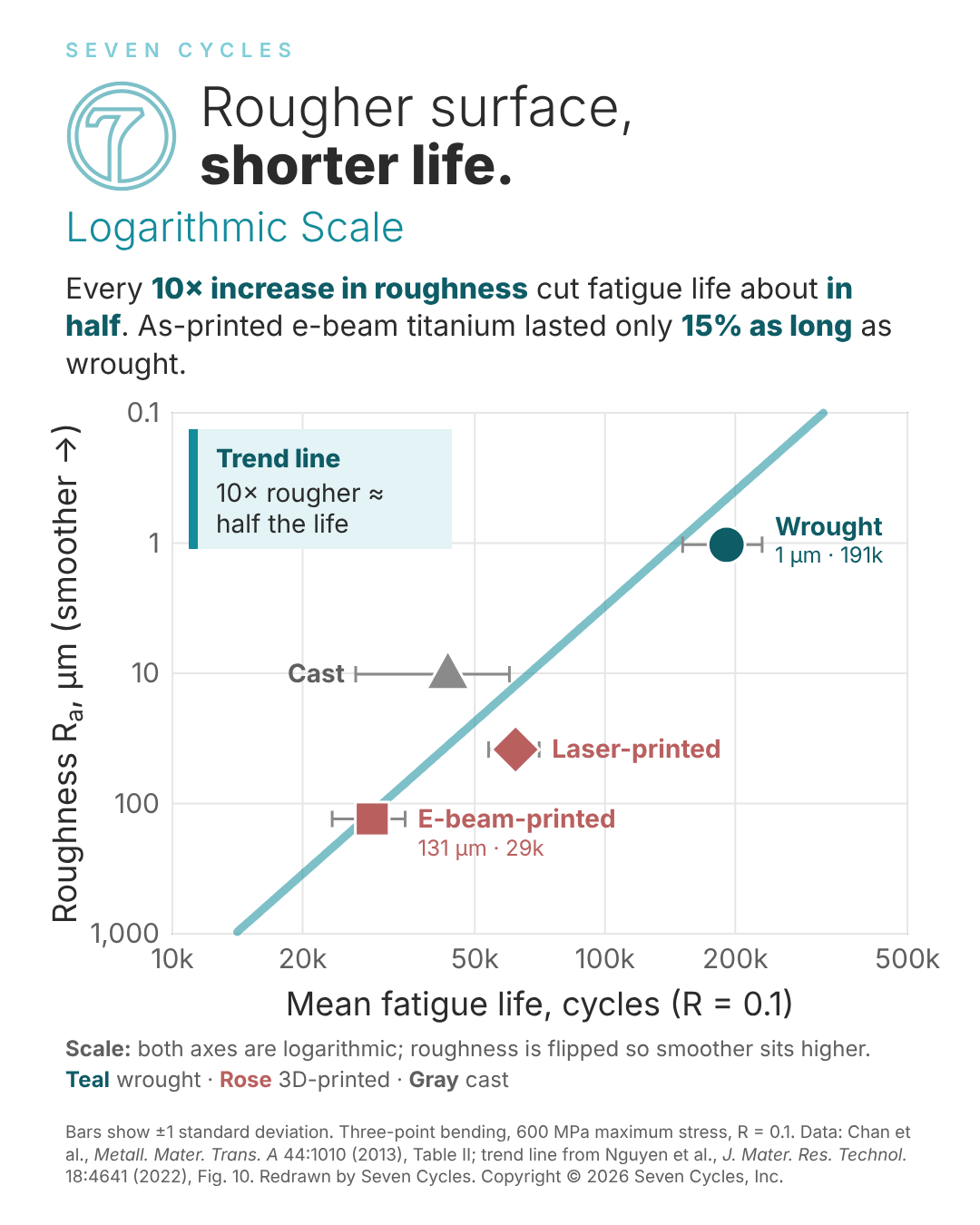 Logarithmic surface roughness and fatigue life in titanium 3d printed parts compared to wrought parts.
