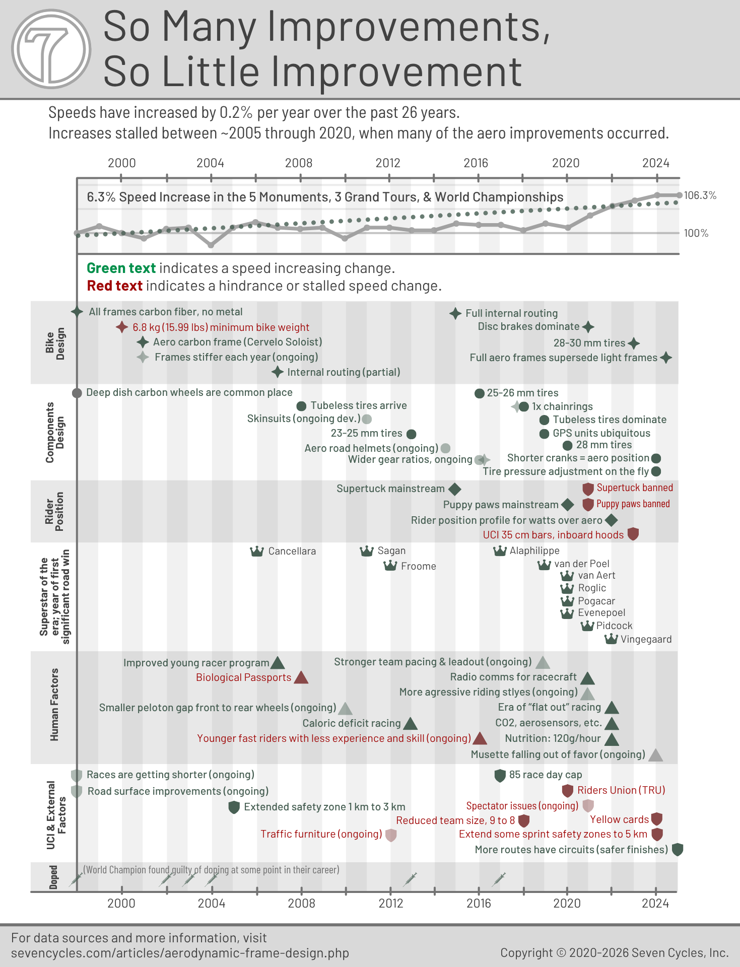 seven carbon timeline