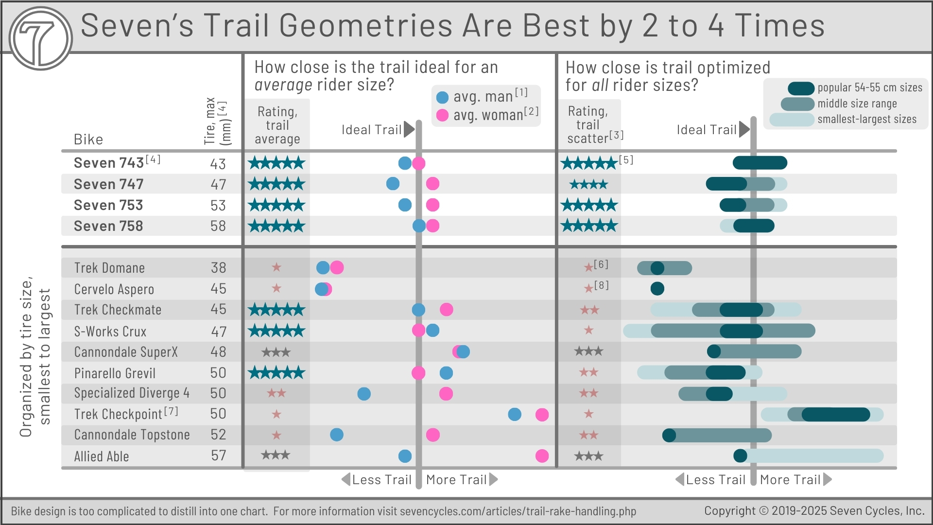 Seven provides better trail than big bike suppliers.