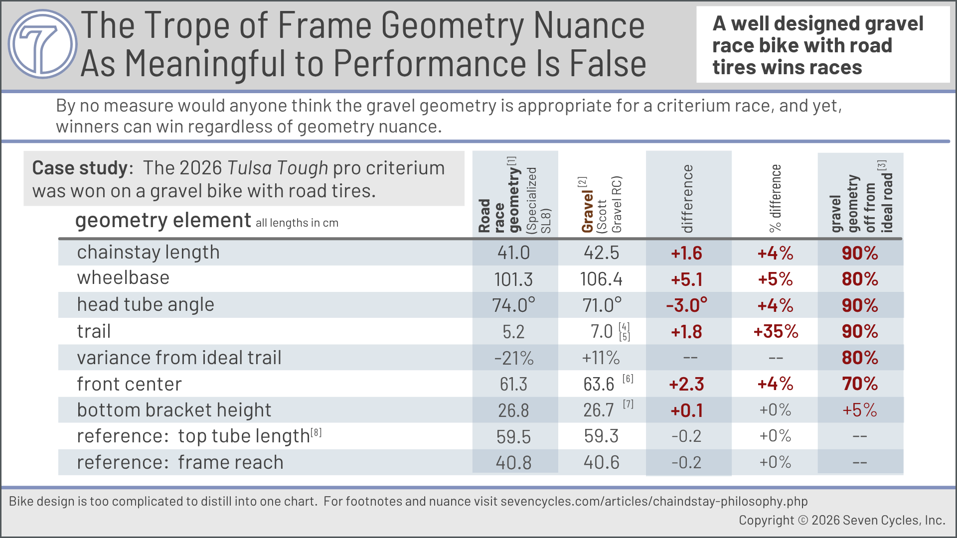 criterium racers can win on gravel bikes. Frame geometry is not meaningful.