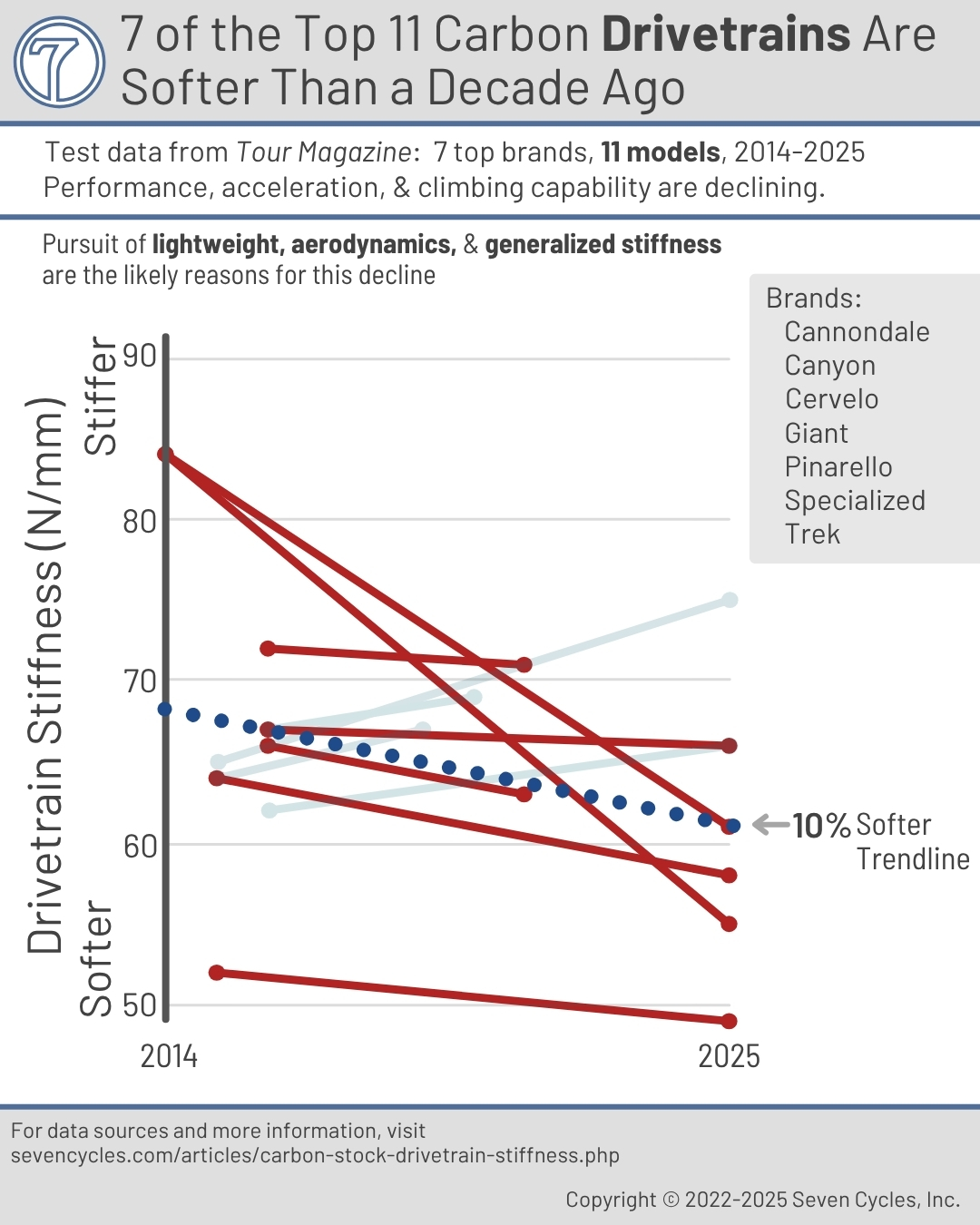 carbon drivetrains are getting less stiff each year