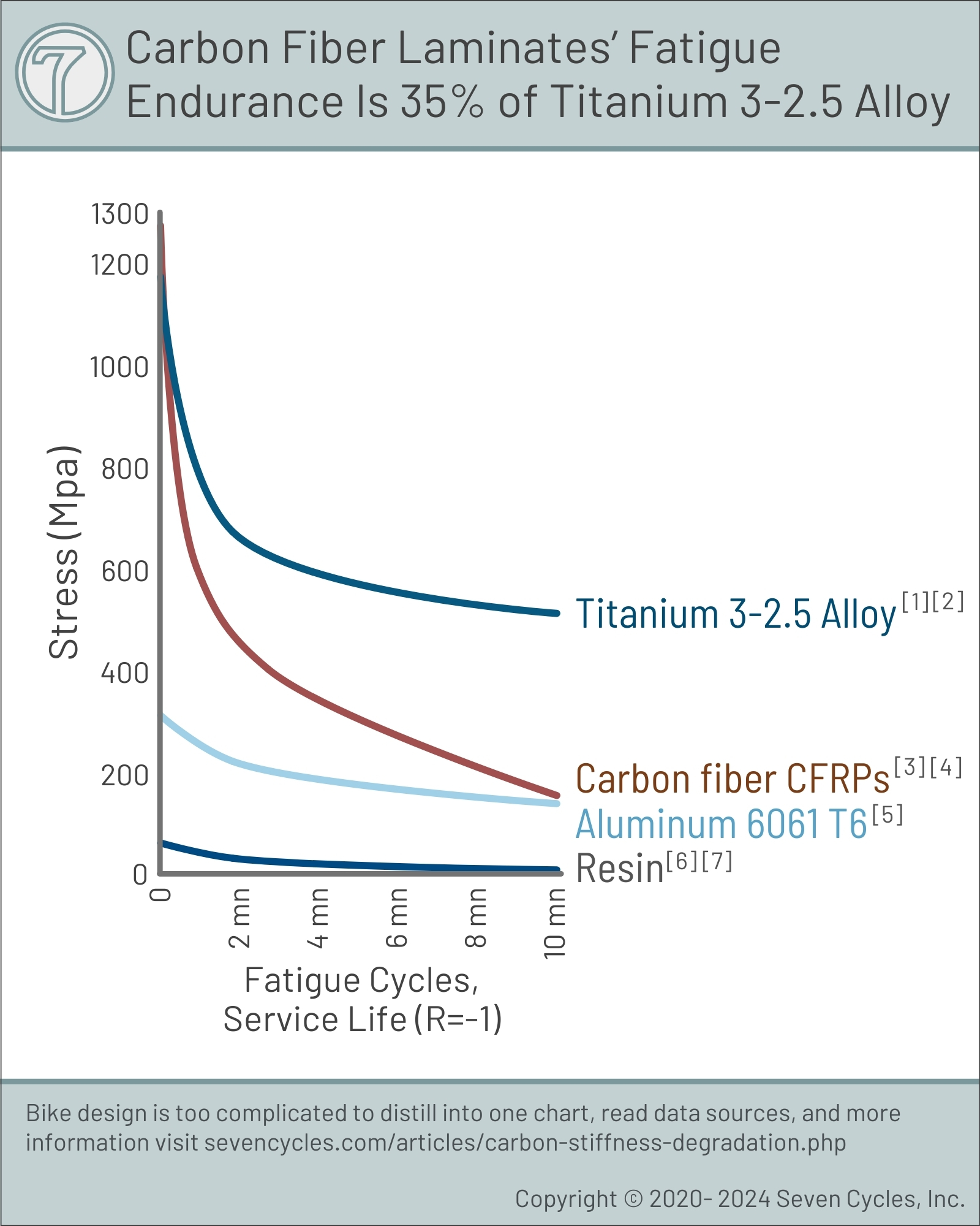 Carbon fiber fatigue life compared to titanium and aluminum.  Not so good.