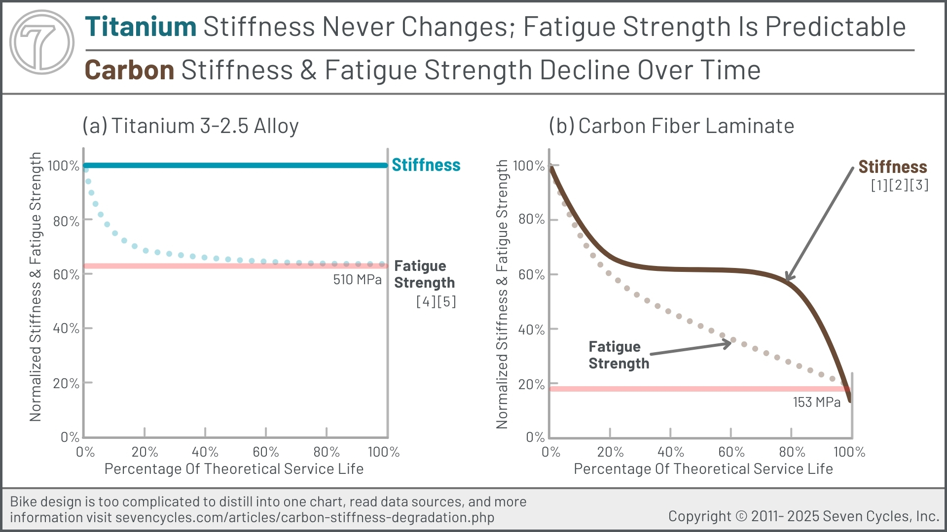 carbon stiffness decline compared to titanium