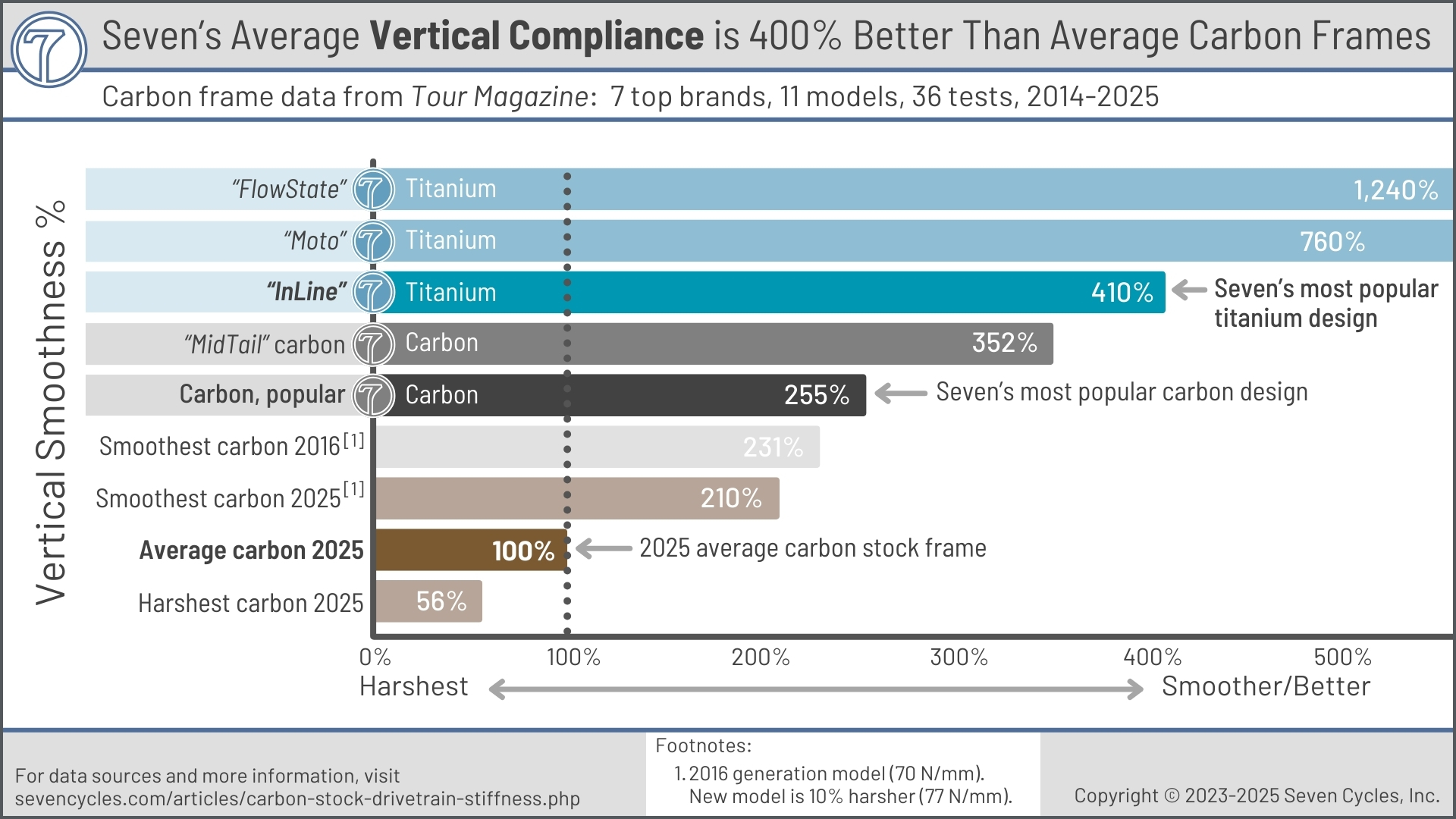 carbon vertical ride quality is getting harsher each year