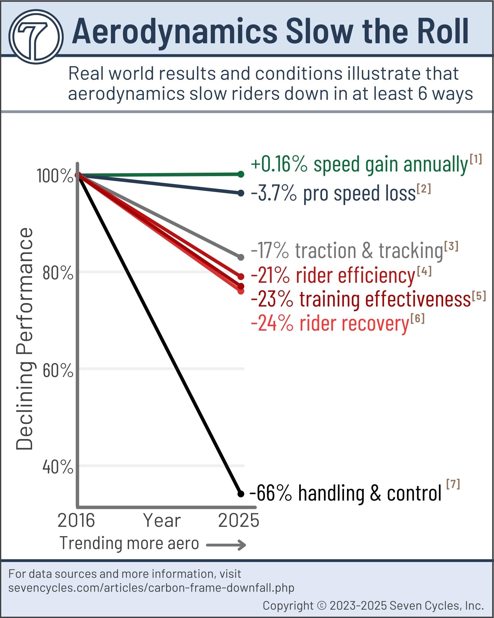aerodynamics make bikes slower