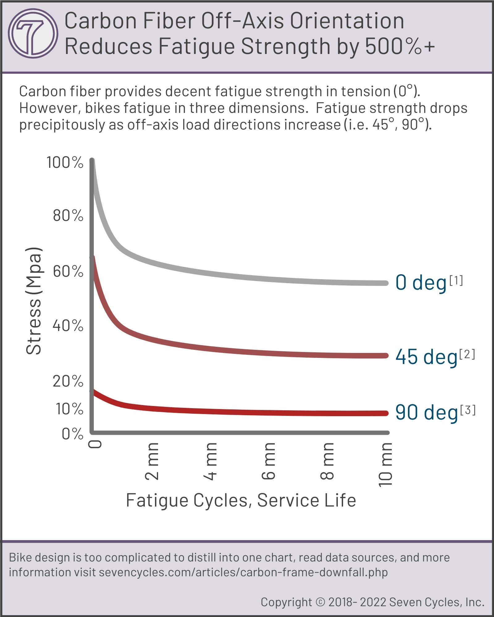 Carbon fiber fatigue life compared to titanium and aluminum.  Not so good.
