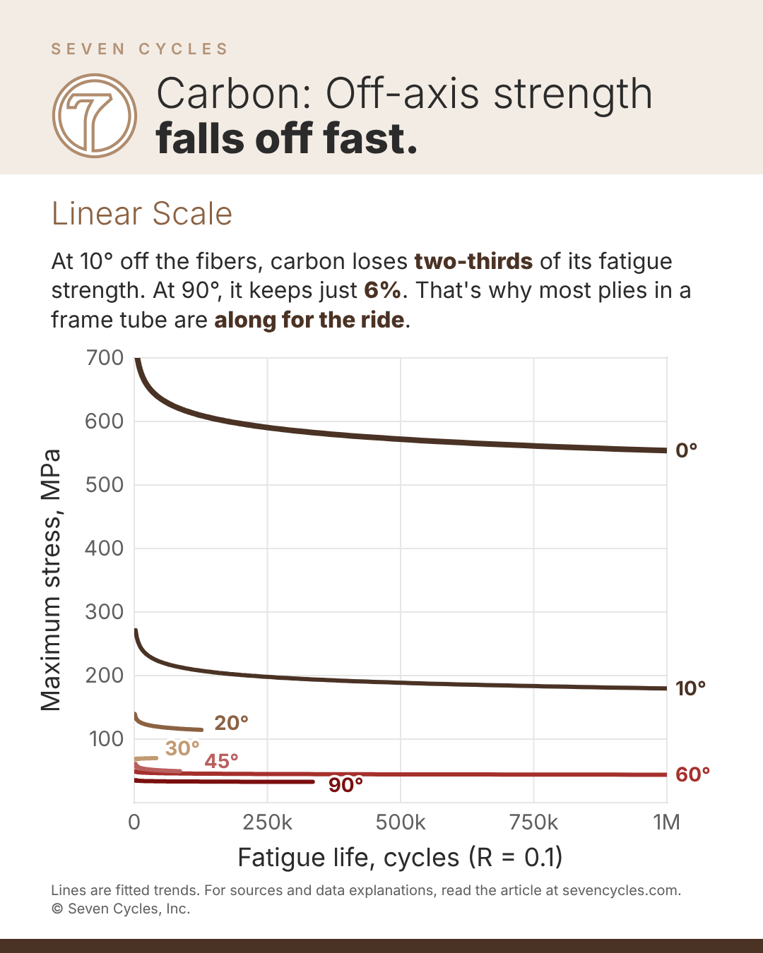 Linear fatigue strength of carbon fibers at various angles.