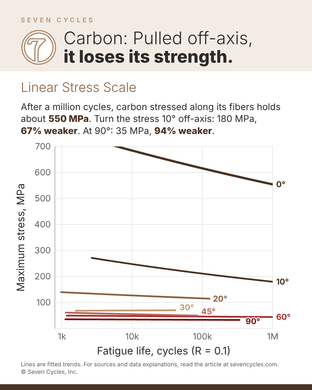 Logarithmic fatigue strength of carbon fibers at various angles.