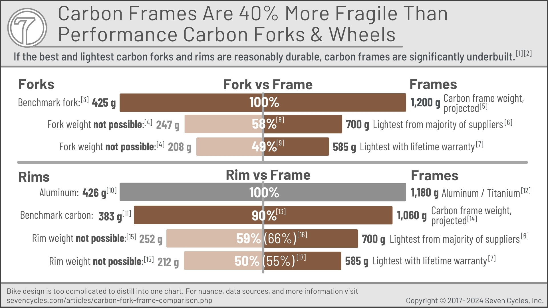 carbon frame, fork, and rim comparison