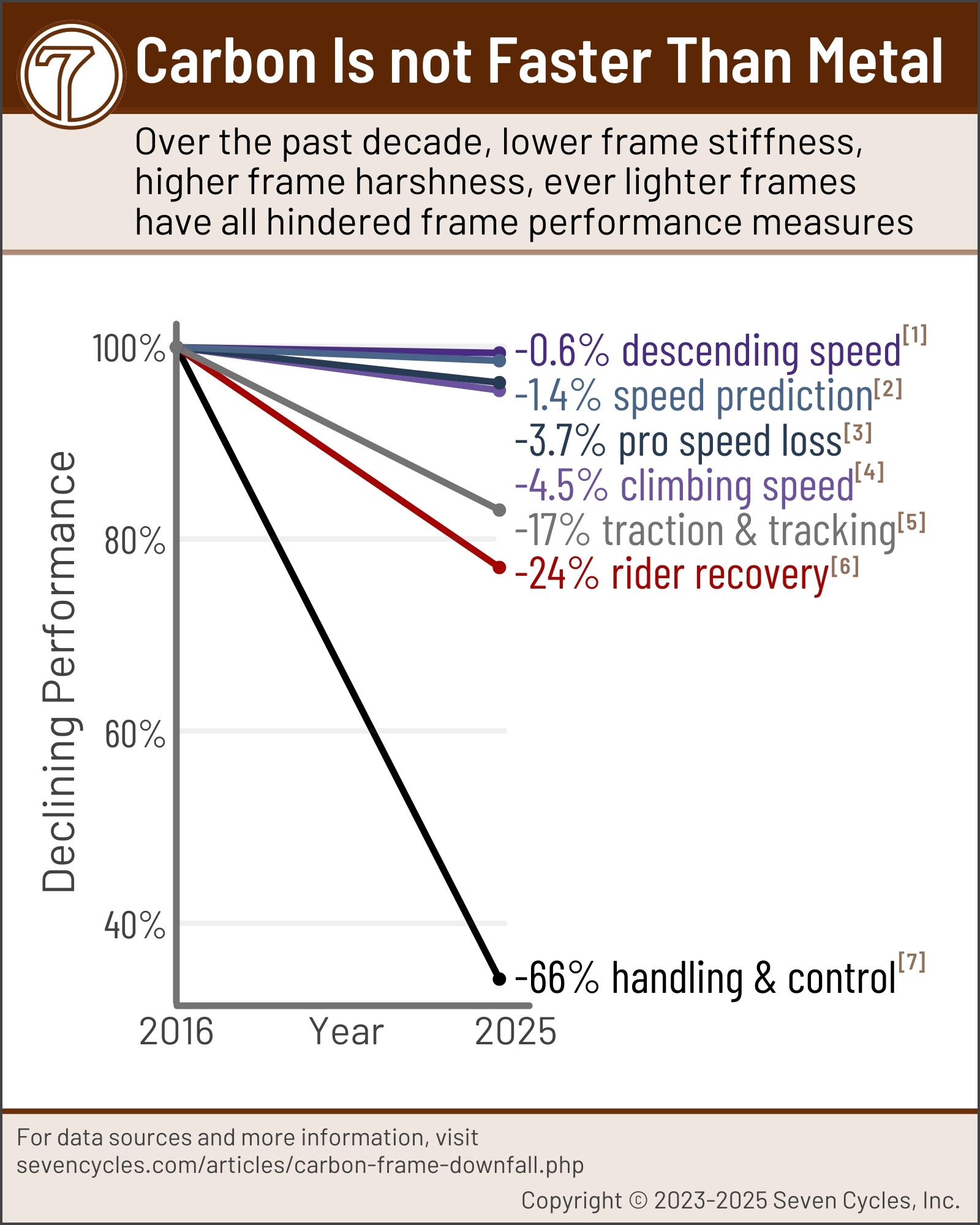 faster bikes are not carbon