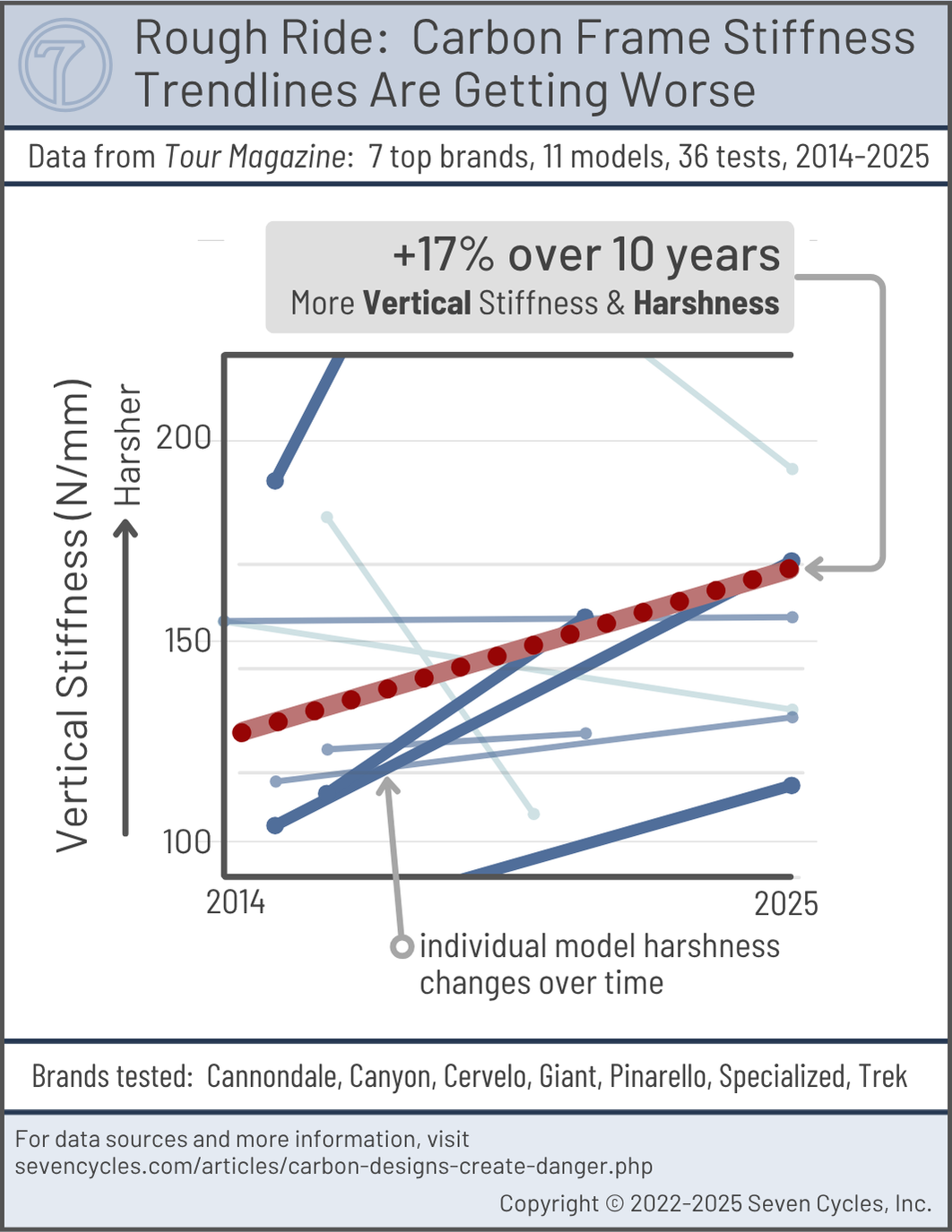 xxxxxxxxxxxxxxxxxxxxxxxxx  professional rider deaths over the past 20 years have increased dramatically