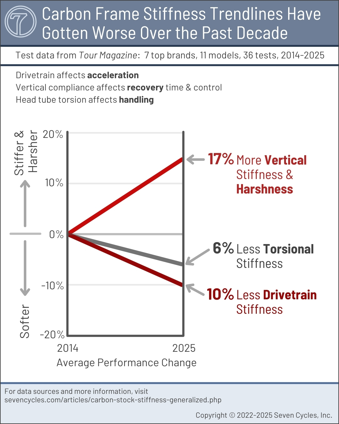 carbon drivetrains are getting less stiff each year