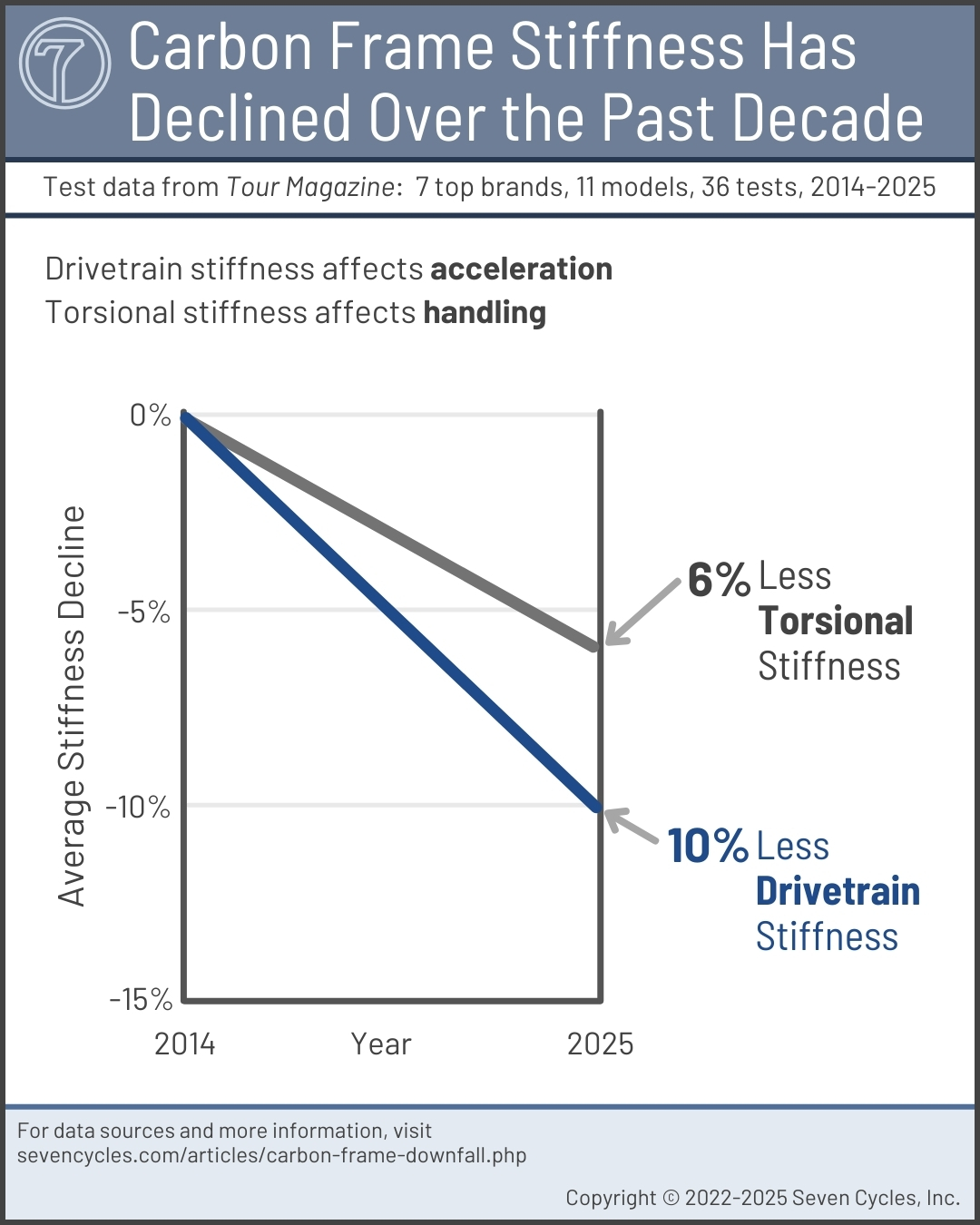 carbon drivetrains are getting less stiff each year
