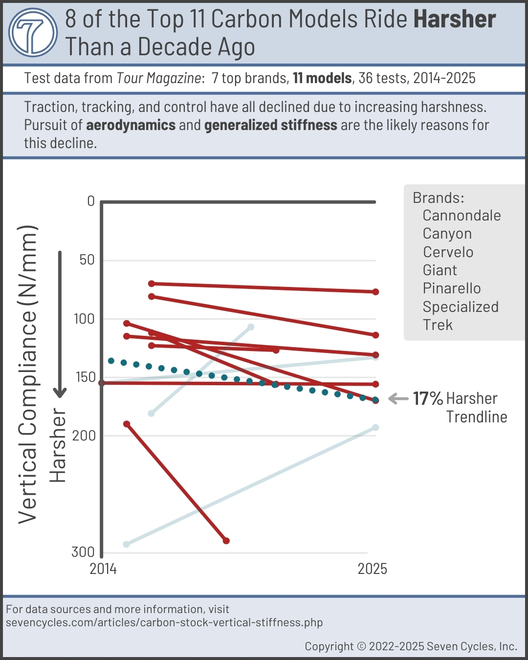 carbon vertical ride quality is getting harsher each year