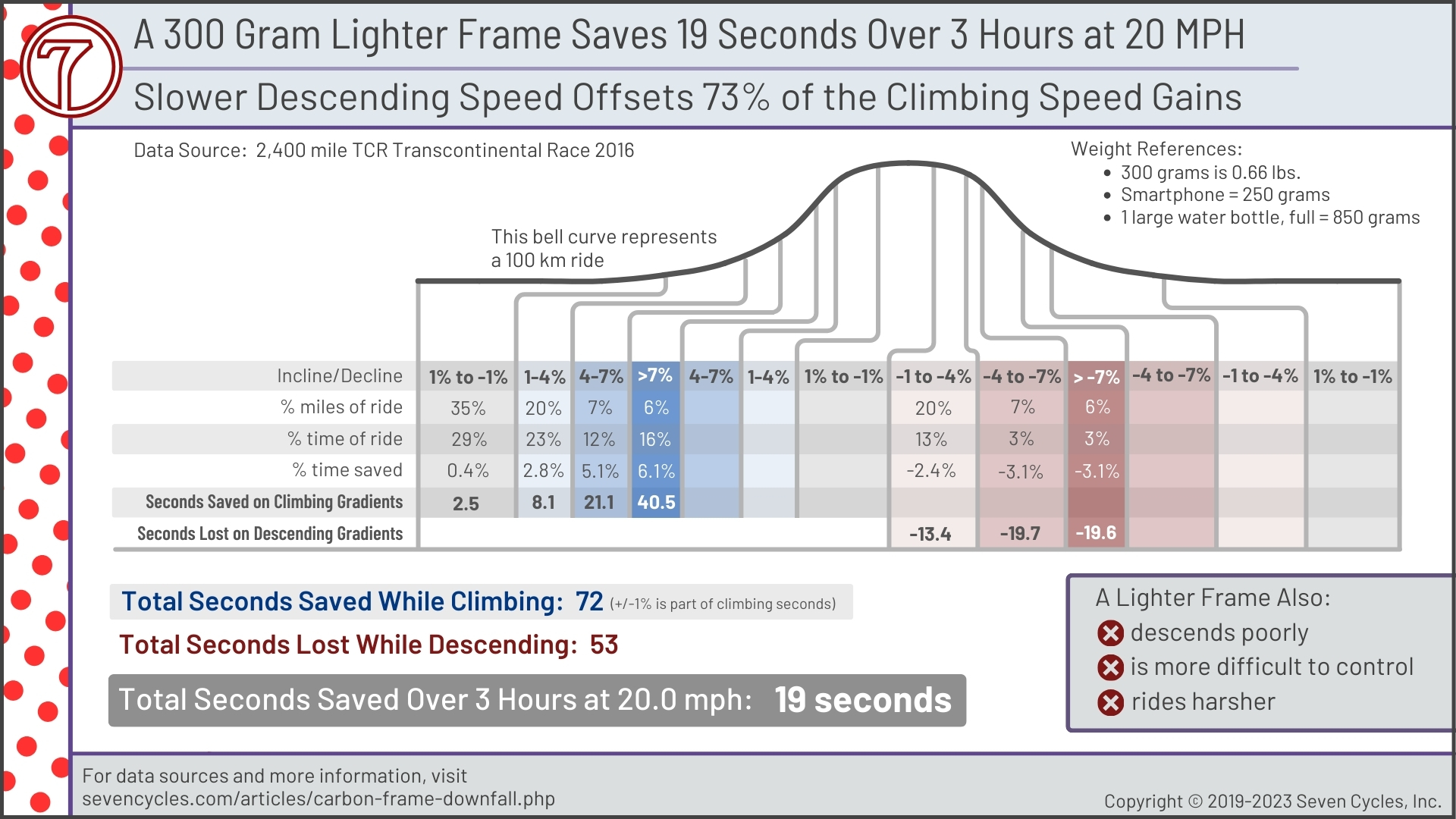 climbing seconds saved vs. descending seconds lost