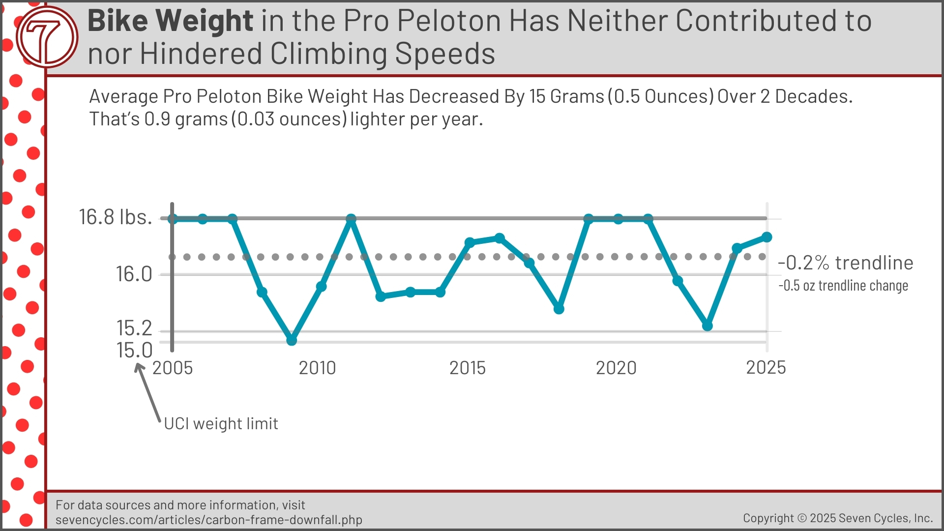 bike weight change over 20 years