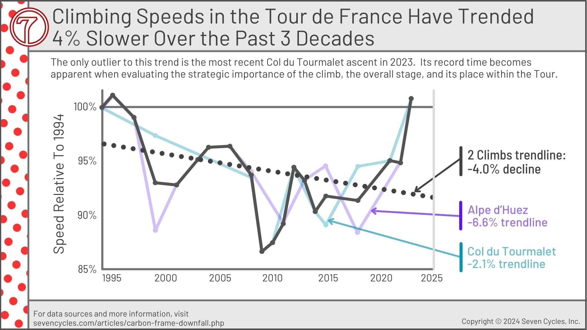 climbs have gotten slower in the tour de france