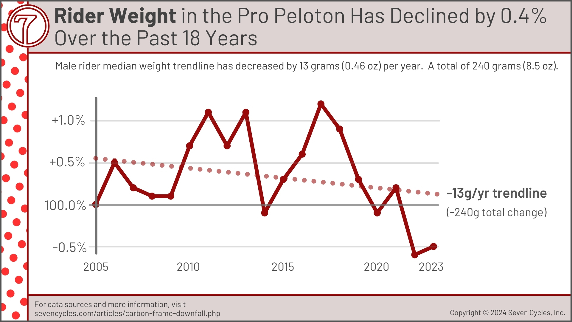 rider weight change over 30 years