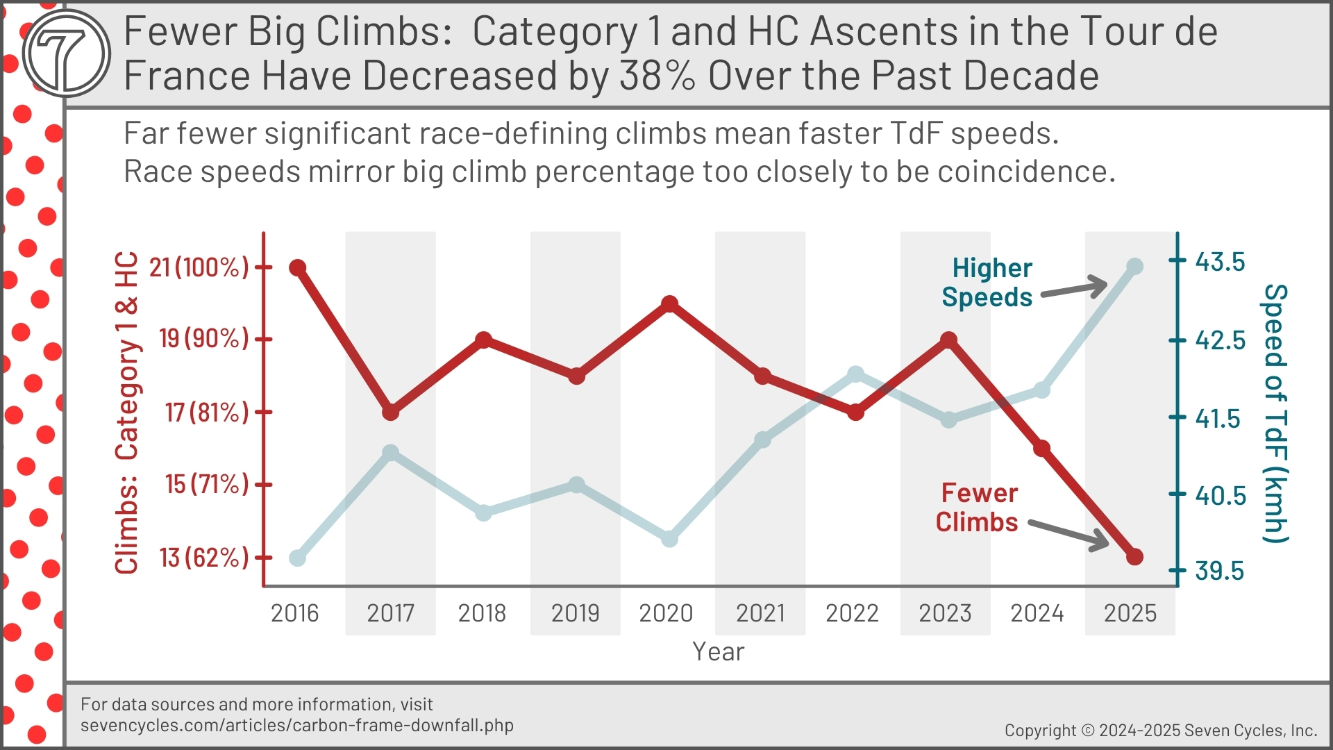 Far fewer climbs in the Tour de France means more speed