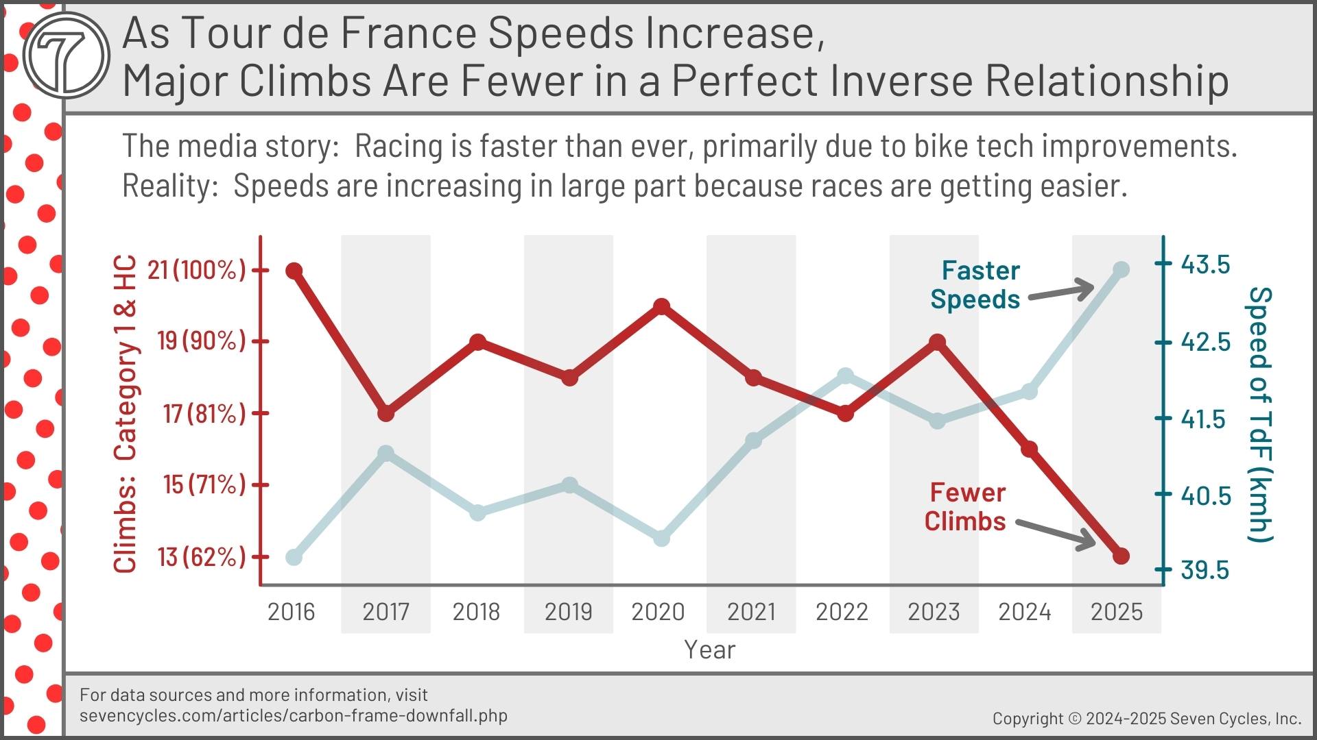 Far fewer climbs in the Tour de France means more speed
