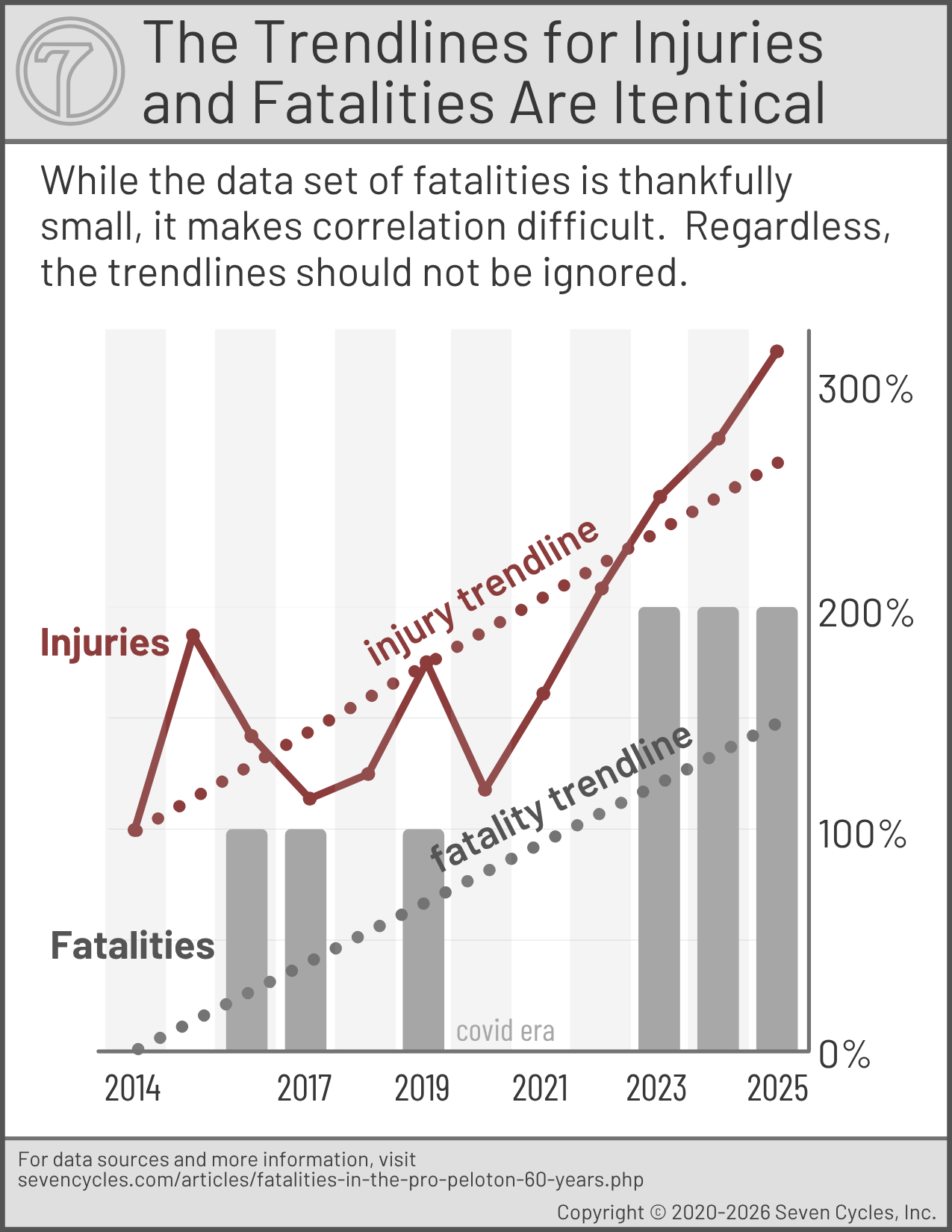 professional rider fatalities over the past 20 years have increased dramatically xxxxxxxxxxxxxx