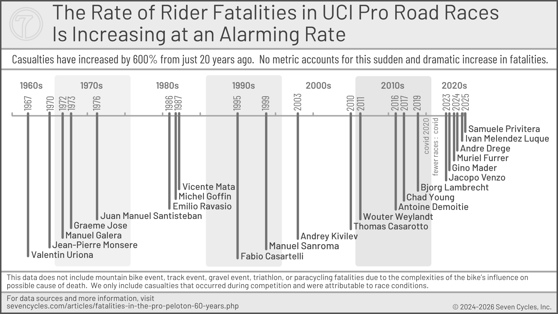 The annual number of fatalities in UCI pro road races is increasing at an alarming rate