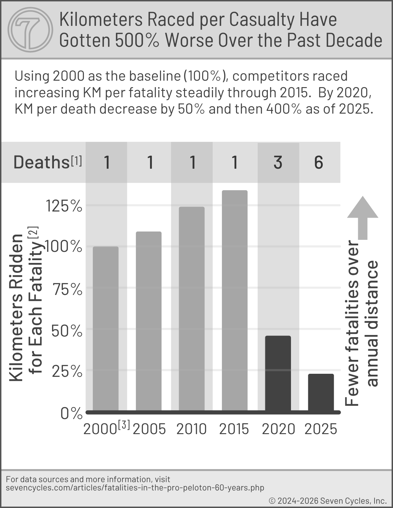 Kilometers raced per fatality have fallen by 500% over the past decade