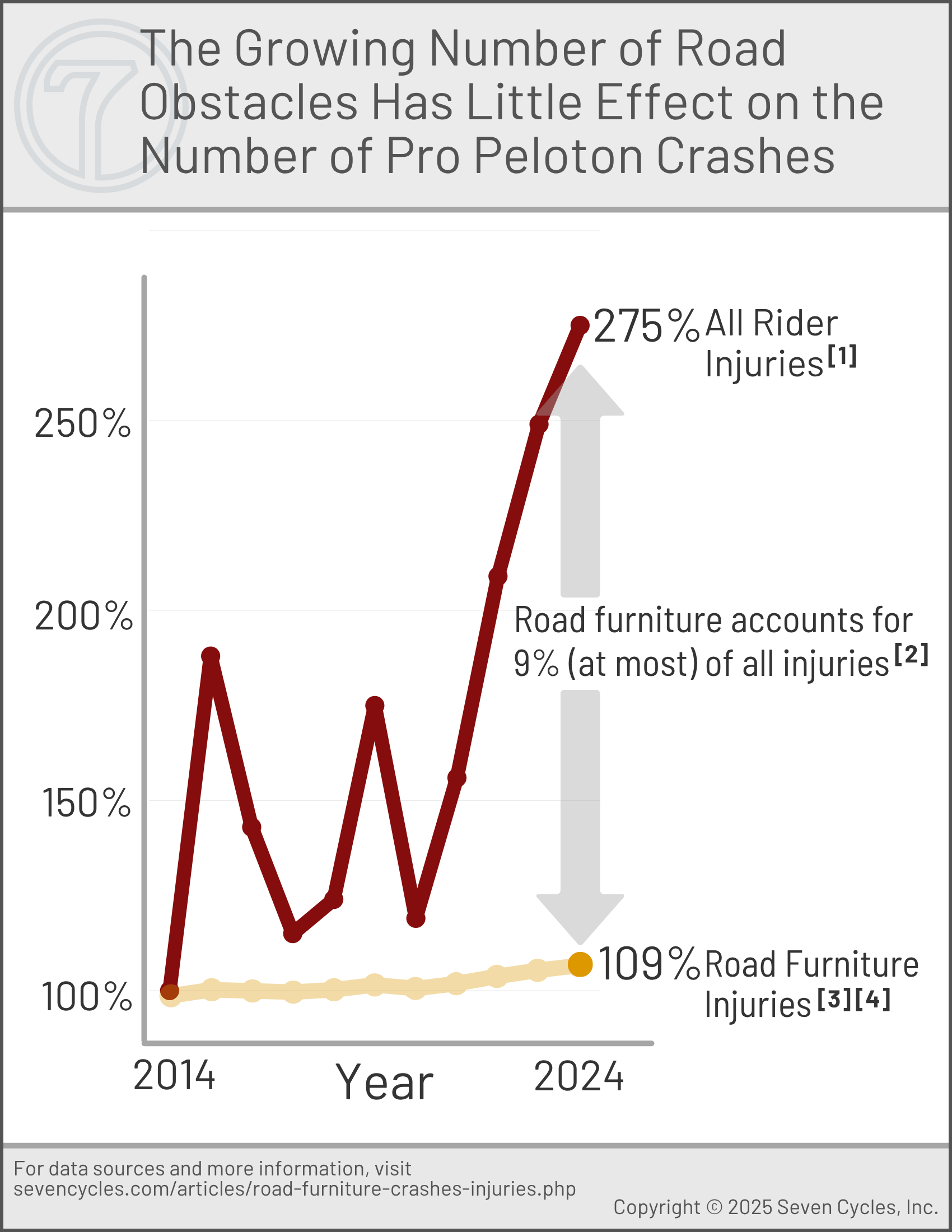 The growing number of road obstacles has little effect on the number of pro peloton crashes