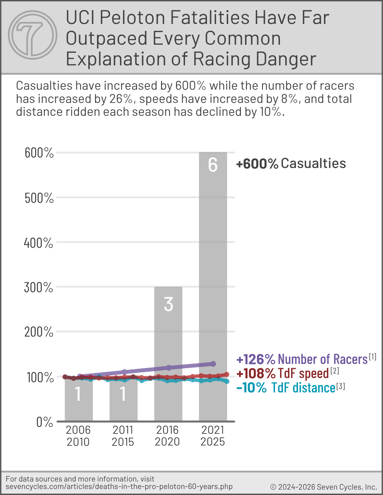 professional rider fatalities over the past 20 years have increased dramatically xxxxxxxxxxxxxx