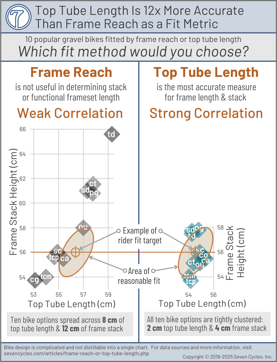 comparing frame reach to top tube length