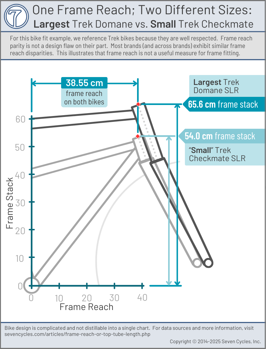 reach vs top tube length graphic