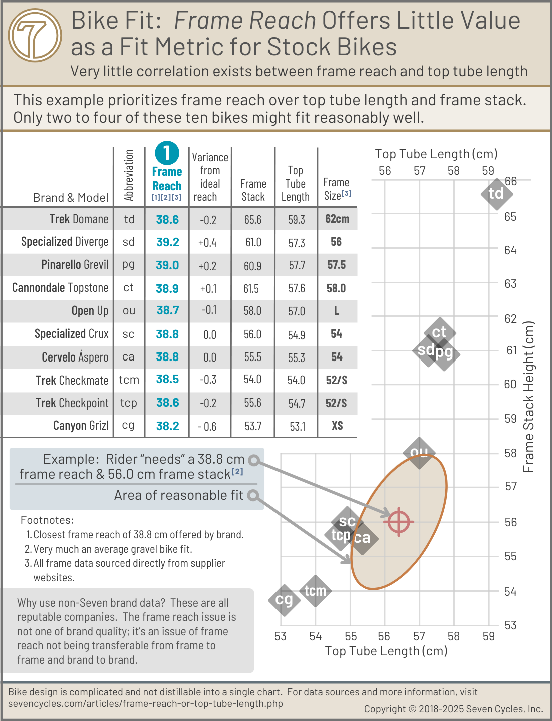 prioritizing frame reach