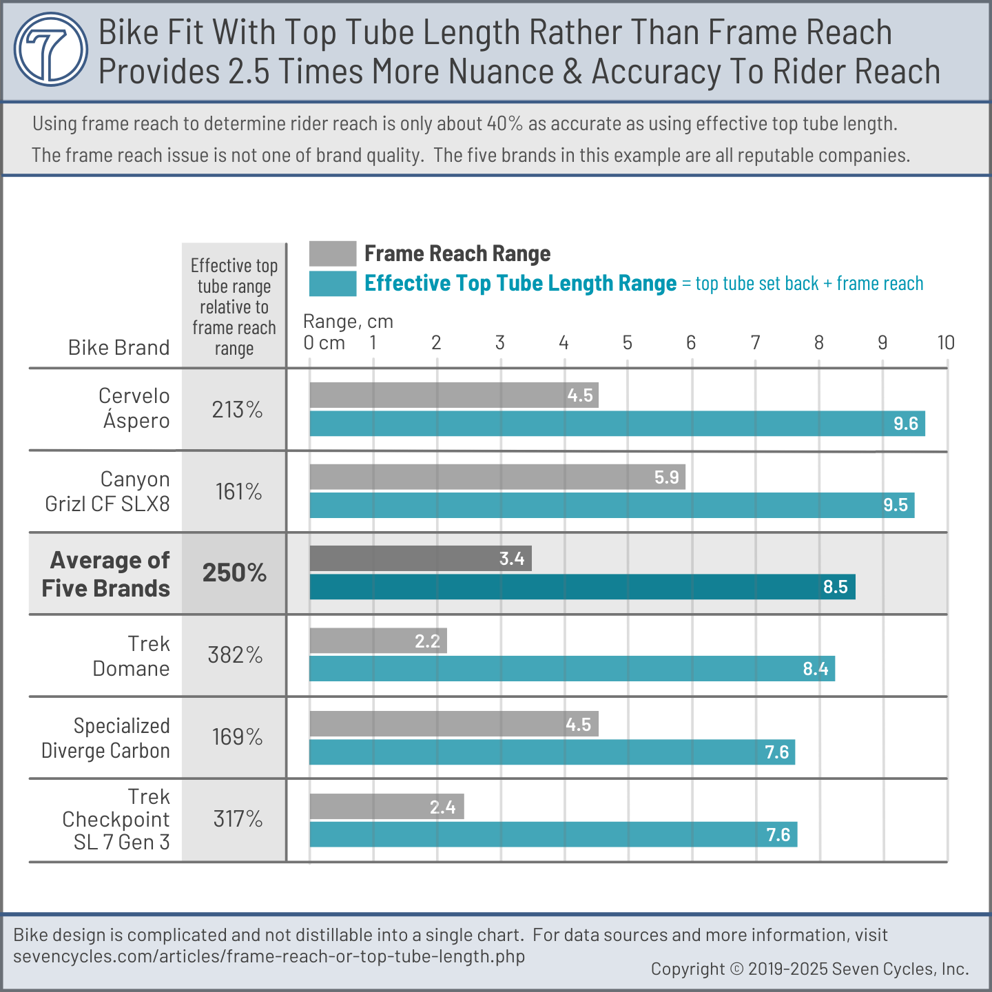 reach versus top tube length chart