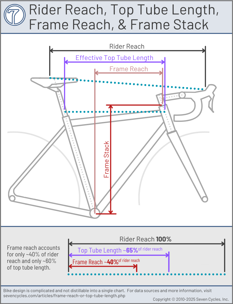 reach vs top tube length graphic