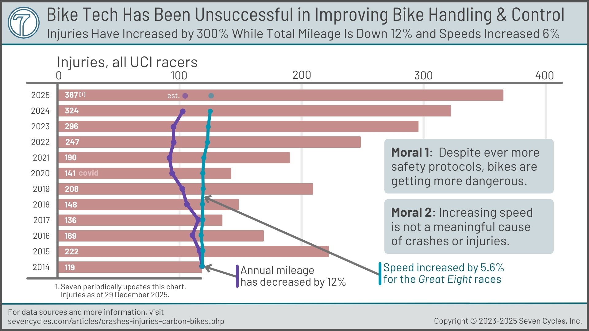 more crashes than ever uci