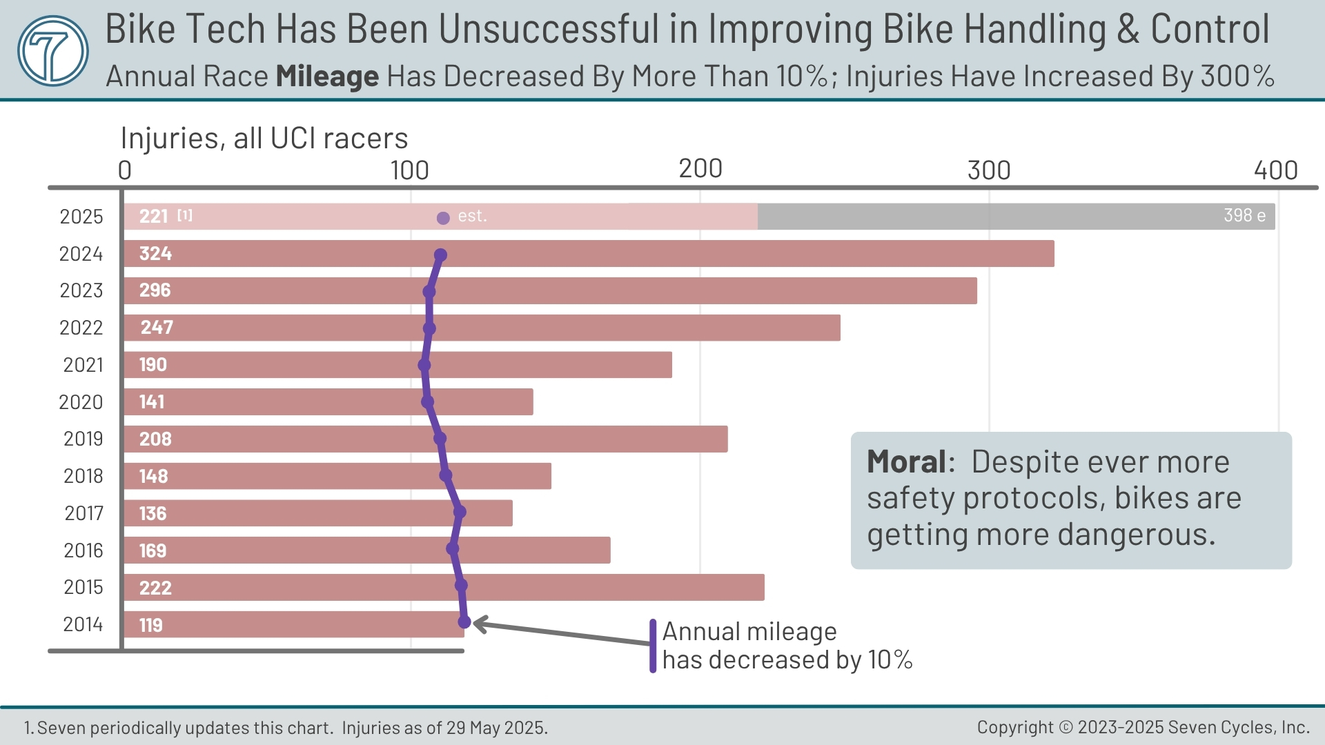 300% more injuries in the pro peloton