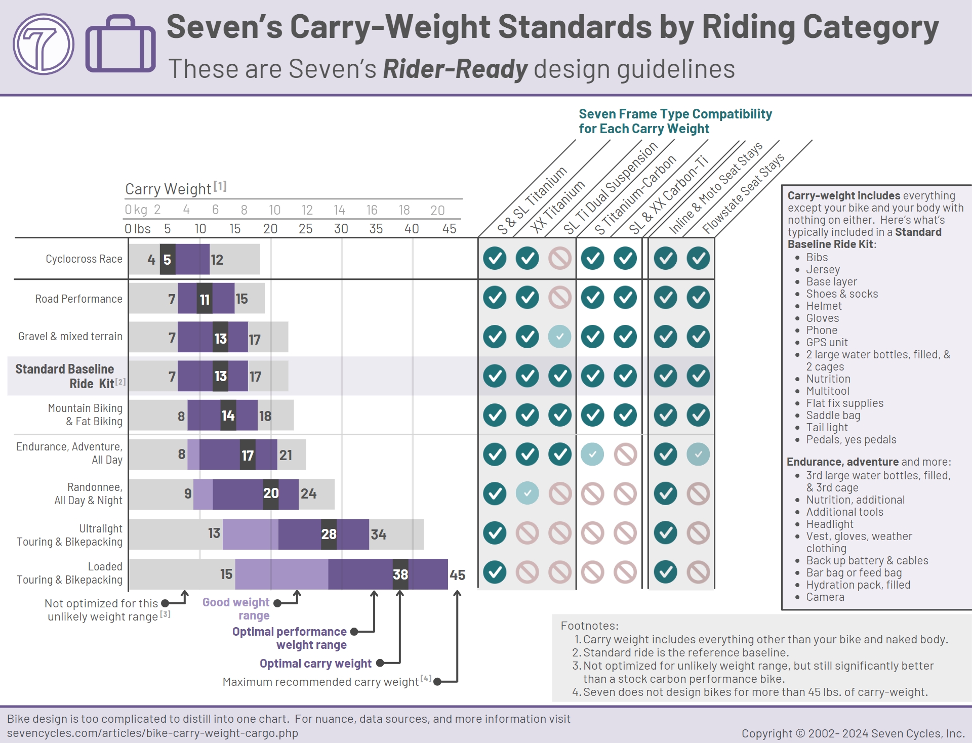 seven-carry-weight-by-category