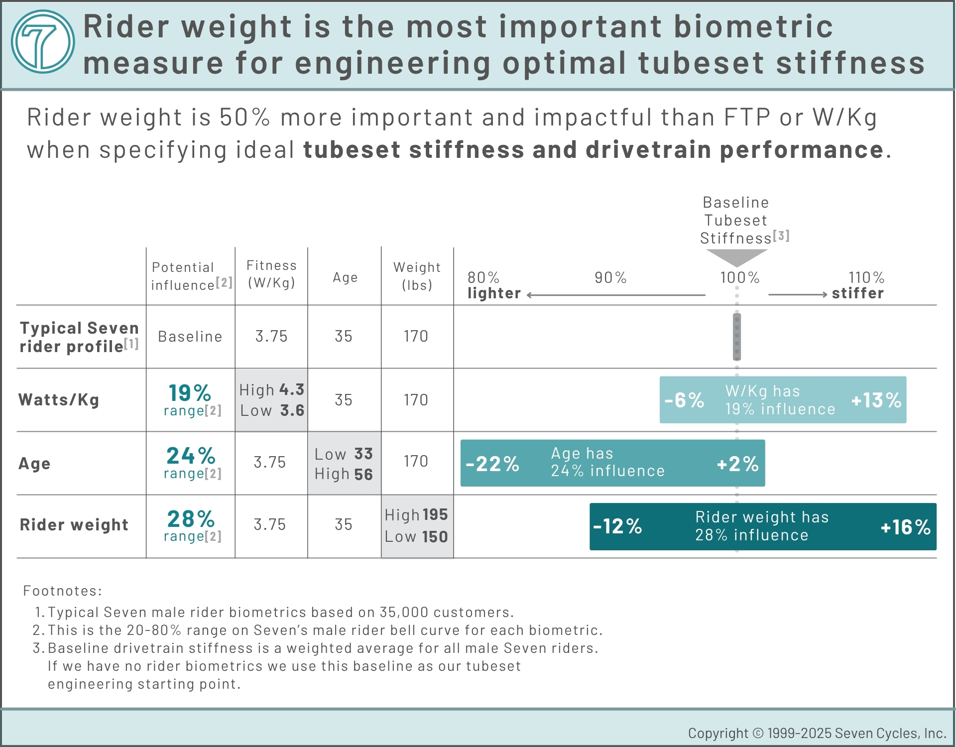 seven-rider-weight-ftp-fitness-age