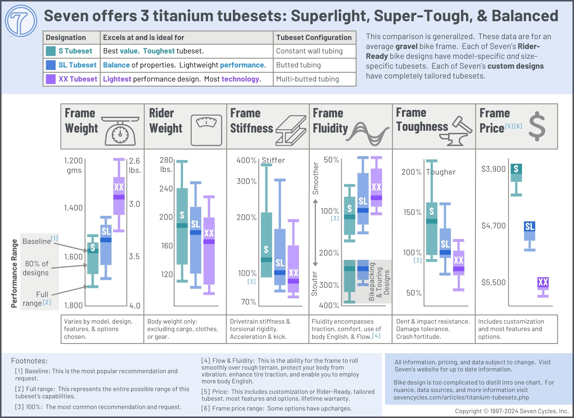 Seven's titanium tubeset offerings compared