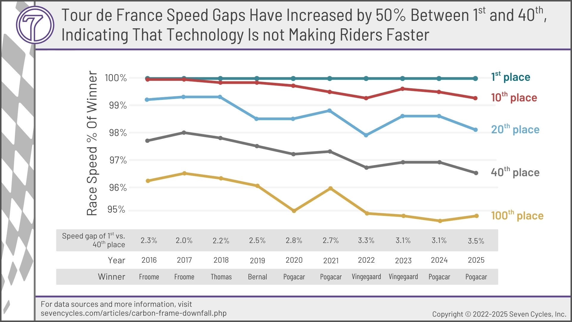 tour de france does not benefit from aerodynamics