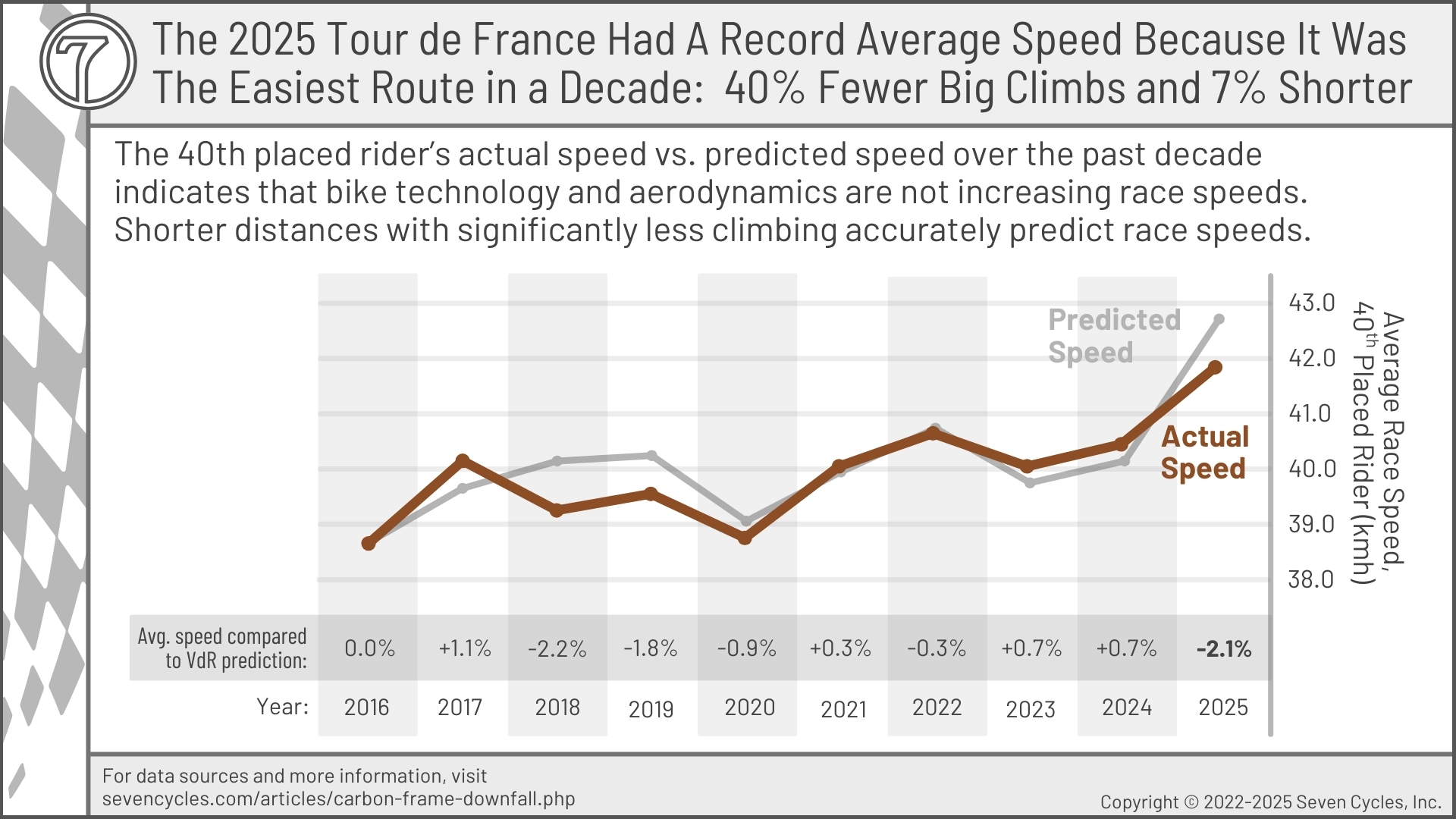 tour de france race speed over time vs distances