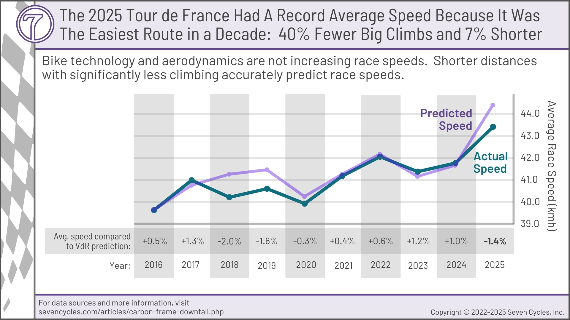 tour de france race speed over time vs distances