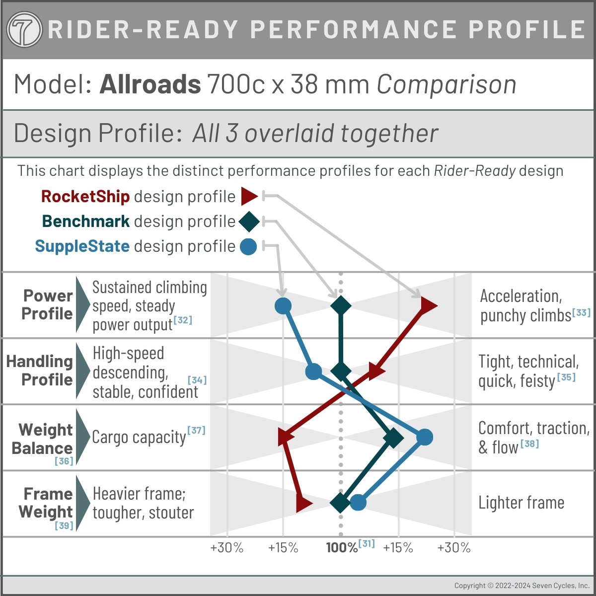 performance profile