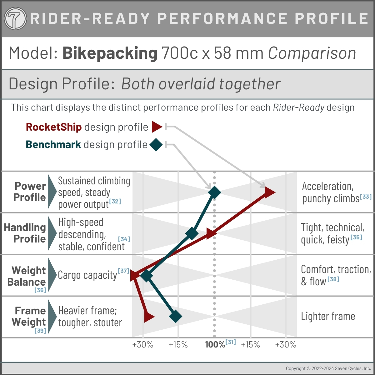 performance profile