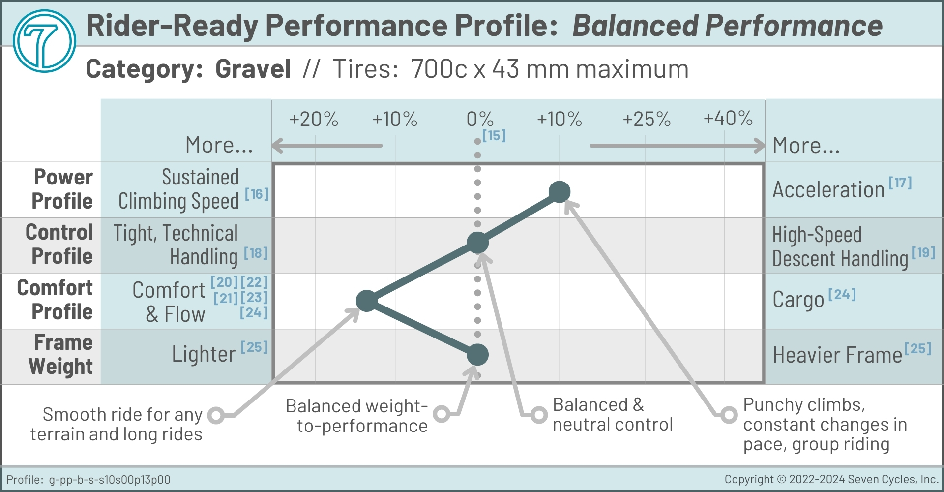 handling profile gravel standard balanced