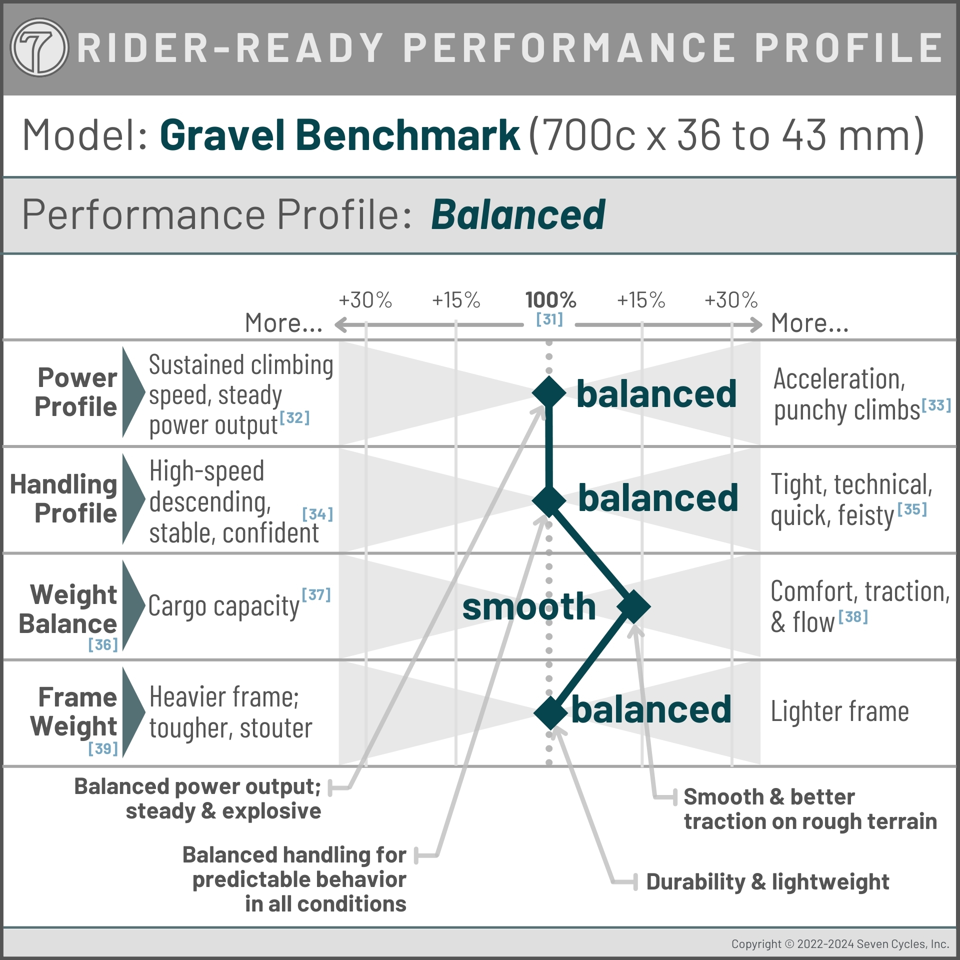 Gravel balanced profile