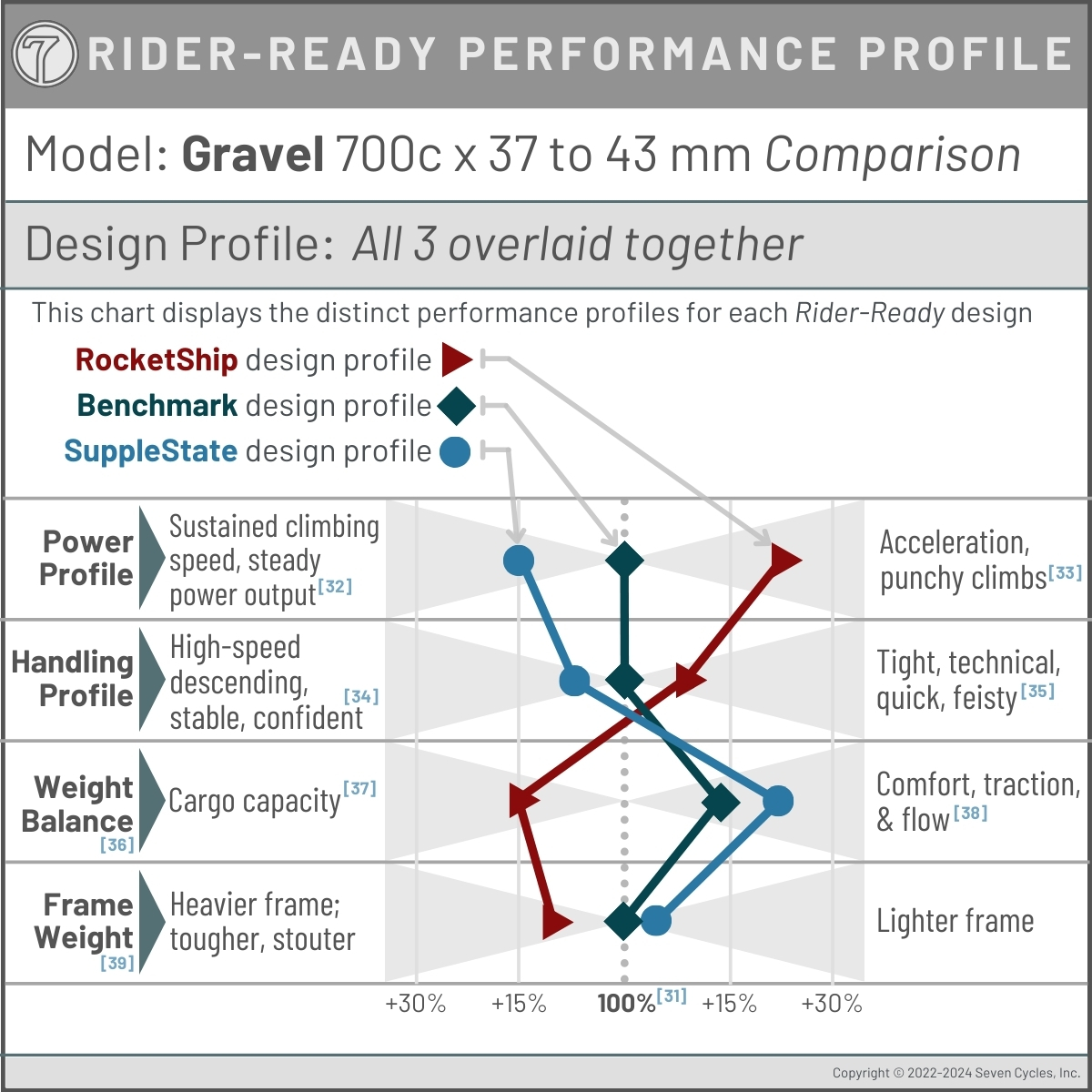 performance profile